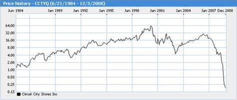 Here are some key dates in the company’s <strong>history</strong>: 2006. . Circuit city stock price history 1980s